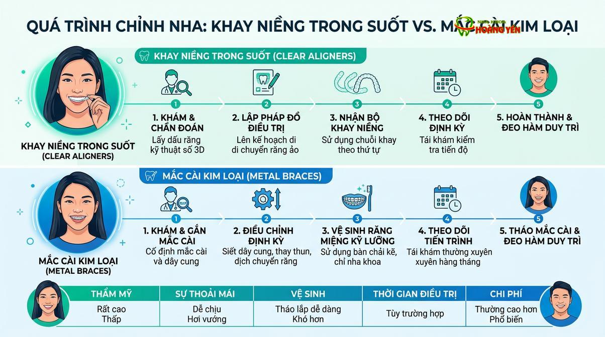 Quy trình thăm khám và lên phác đồ điều trị kỹ lưỡng là yếu tố quan trọng của ca niềng.