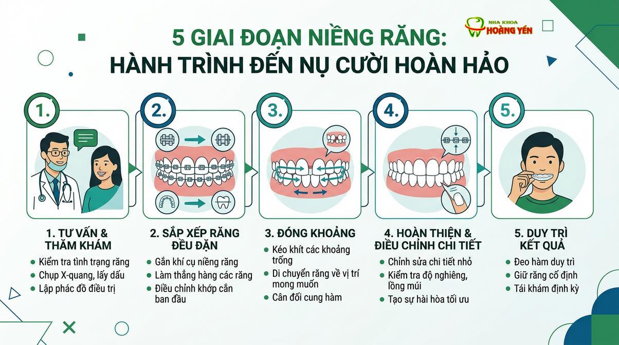 Giai đoạn tinh chỉnh đòi hỏi sự kiểm soát chân răng theo cả 3 chiều không gian.