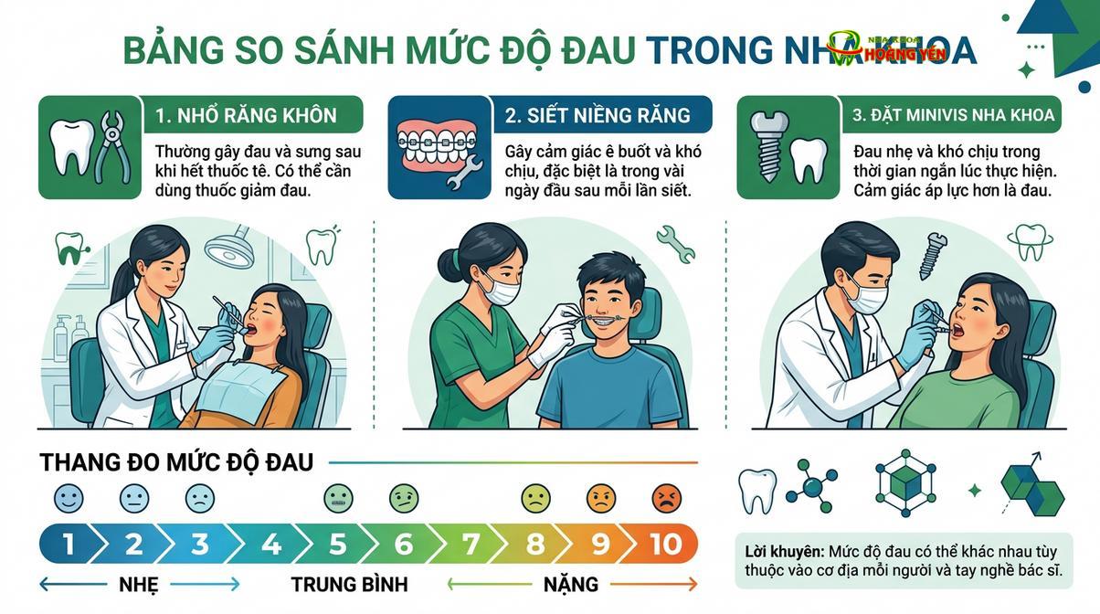 So sánh mức độ khó chịu giữa các thủ thuật nha khoa giúp bệnh nhân an tâm hơn trước khi thực hiện.