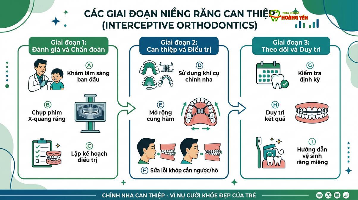 Sơ đồ minh họa các giai đoạn can thiệp chỉnh nha theo độ tuổi phát triển của trẻ.