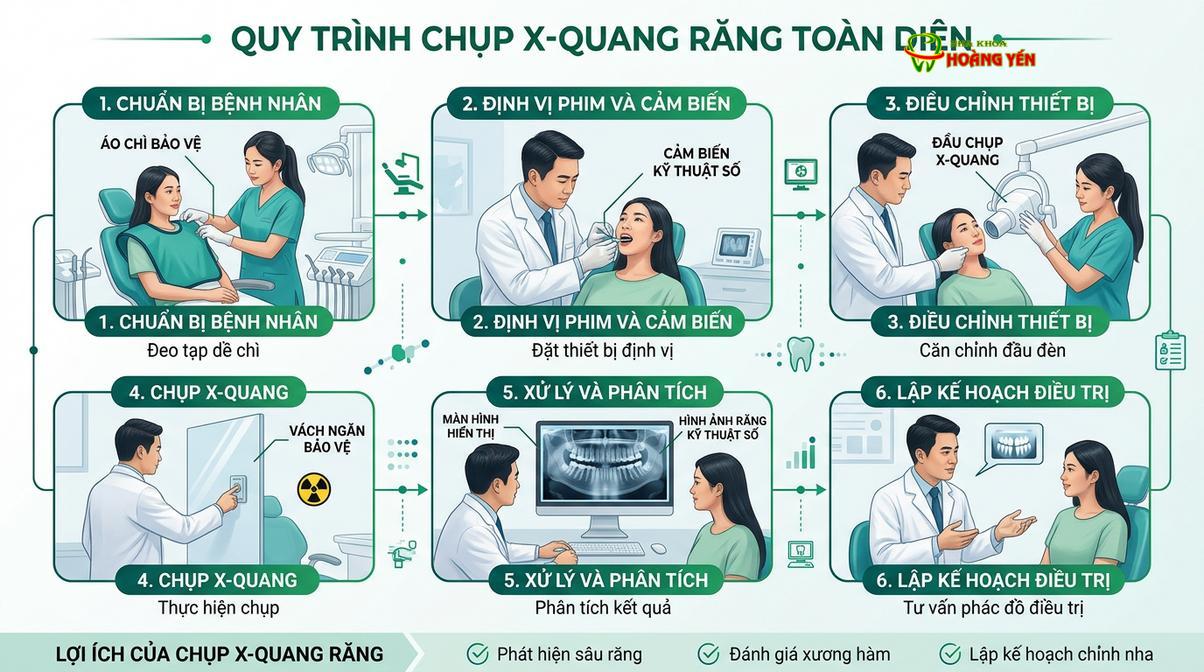 Quy trình chụp phim nha khoa hiện đại đảm bảo an toàn và nhanh chóng.