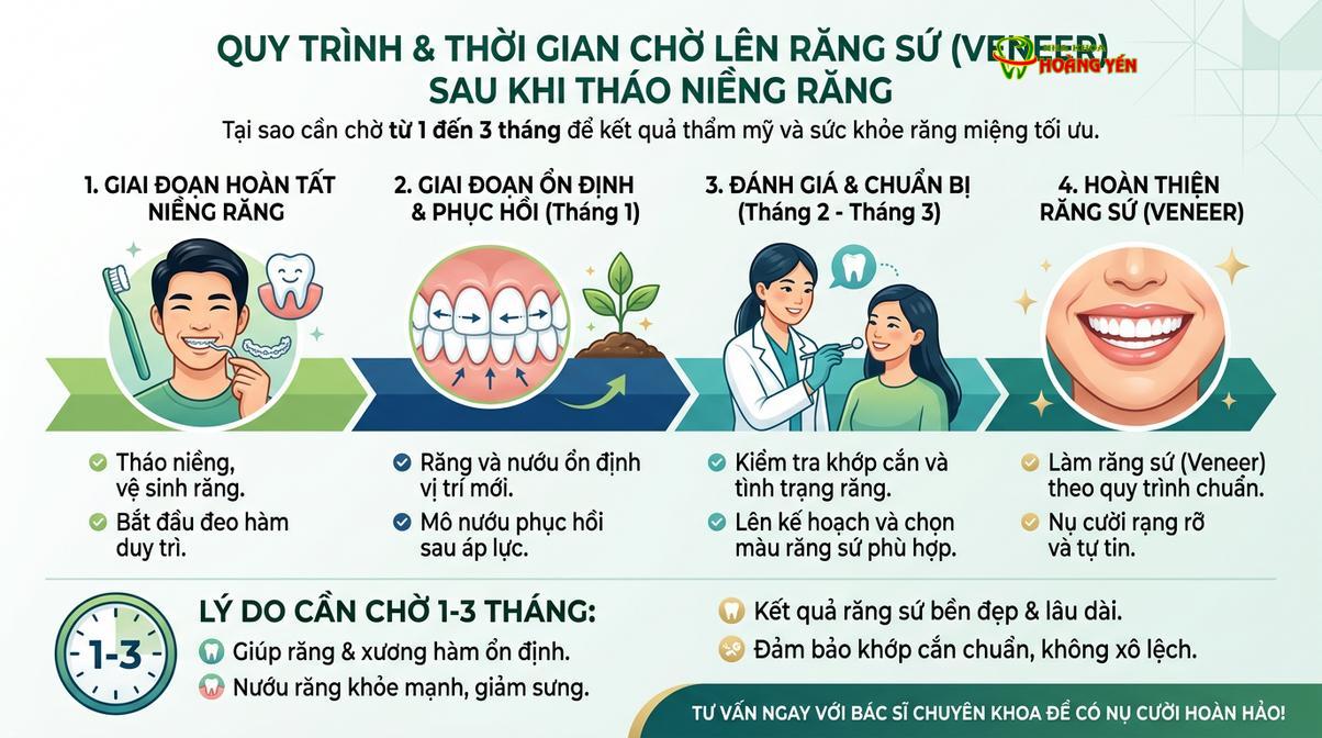 Sơ đồ minh họa khoảng thời gian chờ đợi lý tưởng để mô nha chu ổn định trước khi tiến hành phục hình sứ.