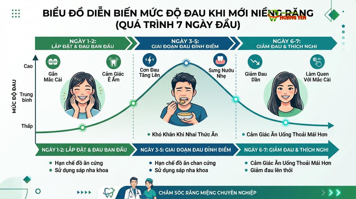 Biểu đồ mô phỏng mức độ ê buốt thường gặp trong tuần đầu tiên gắn mắc cài
