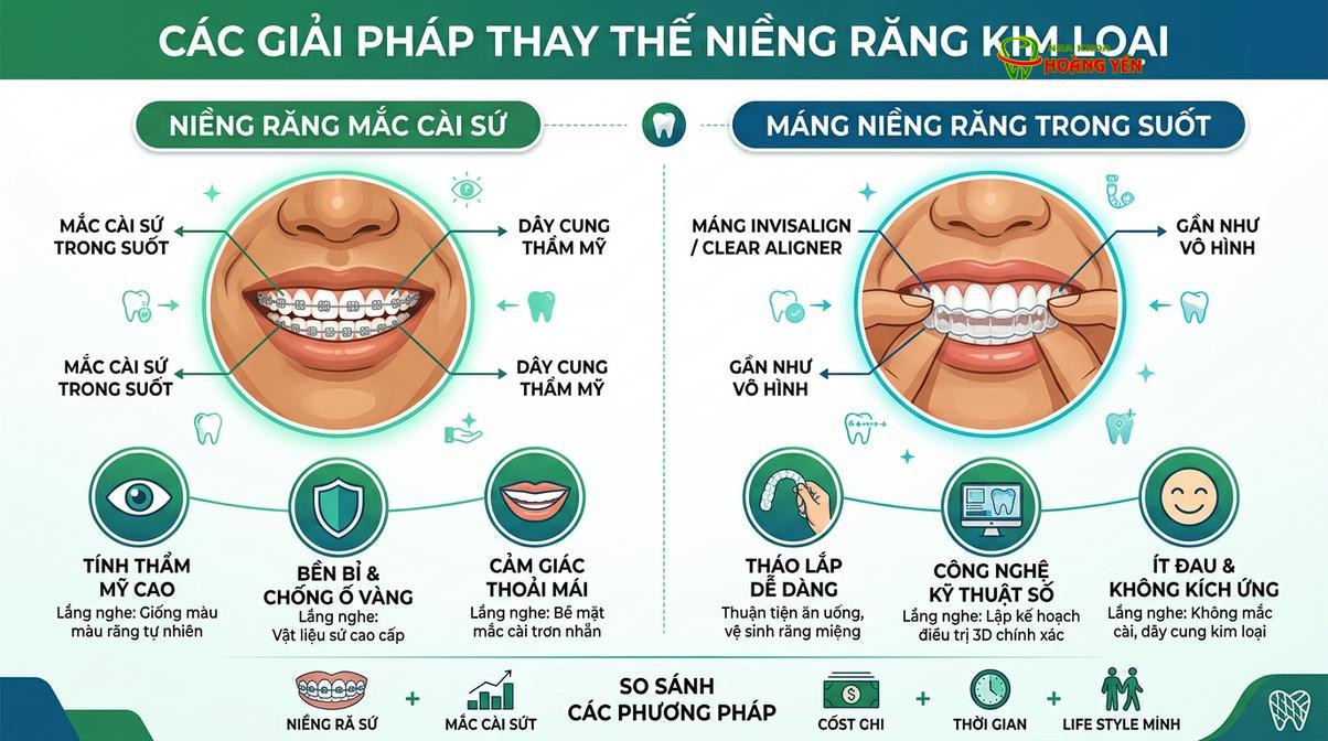 Các phương pháp chỉnh nha thay thế an toàn giúp hạn chế tối đa nguy cơ kích ứng niêm mạc miệng.