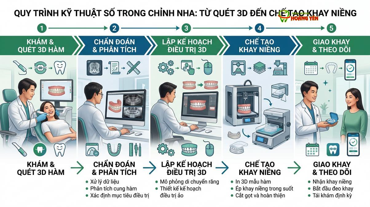 Quy trình chỉnh nha kỹ thuật số giúp lập kế hoạch dịch chuyển răng chính xác.