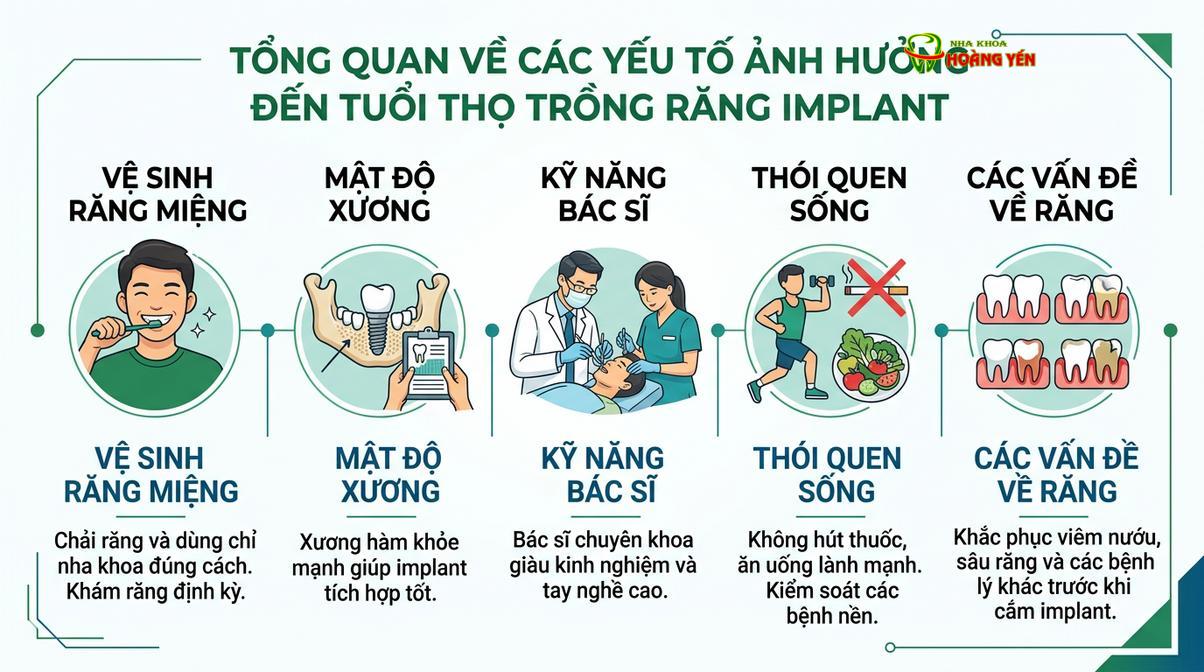 Các yếu tố cốt lõi ảnh hưởng đến tuổi thọ của răng implant.