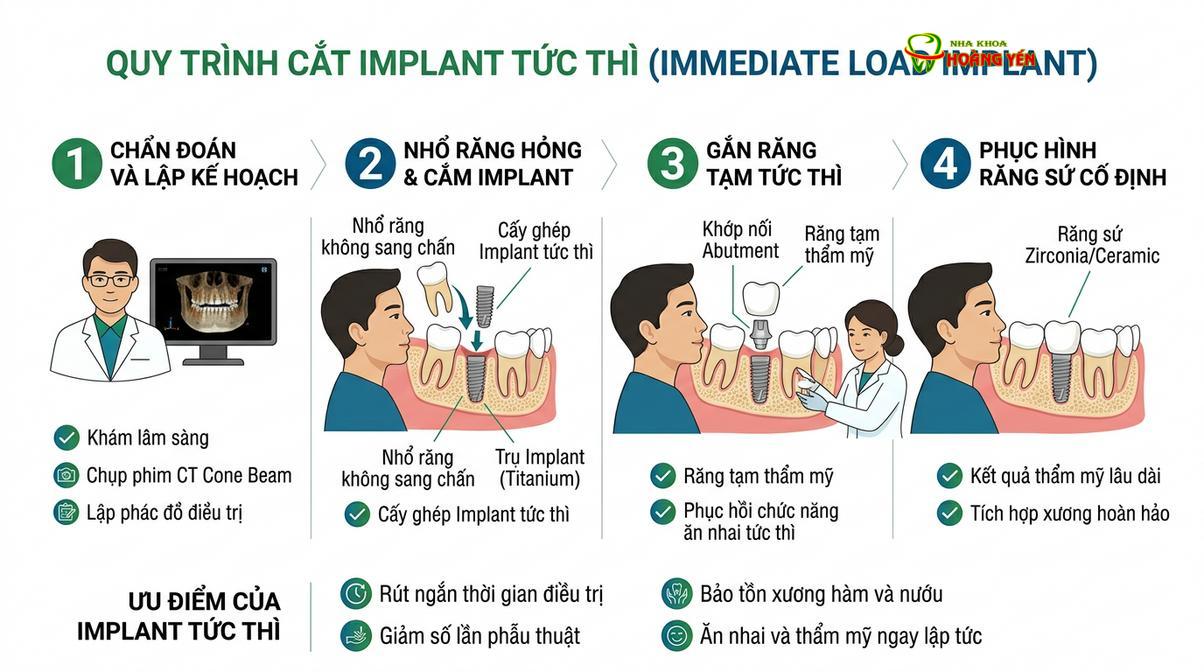 Khoảng trống giữa trụ implant và huyệt ổ răng thường được lấp đầy bằng vật liệu ghép xương sinh học.