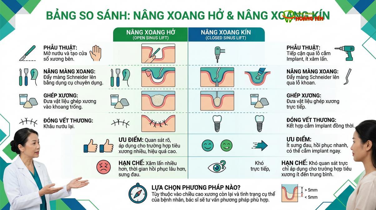 So sánh cơ chế tiếp cận của kỹ thuật nâng xoang hở và nâng xoang kín.