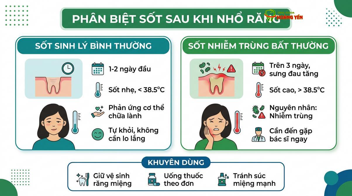 Phân biệt giữa sốt sinh lý bình thường và sốt do nhiễm trùng sau khi nhổ răng.