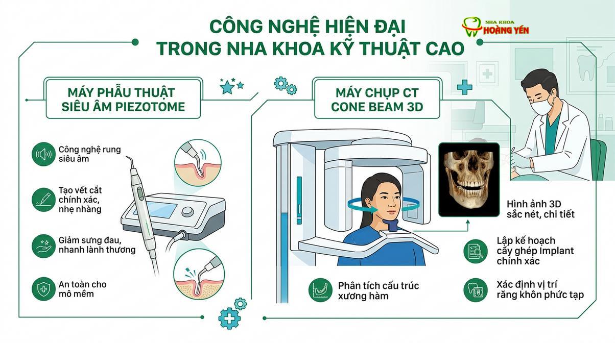 Hệ thống máy siêu âm Piezotome và CT Cone Beam 3D tại Nha Khoa Hoàng Yến giúp nhổ răng an toàn.