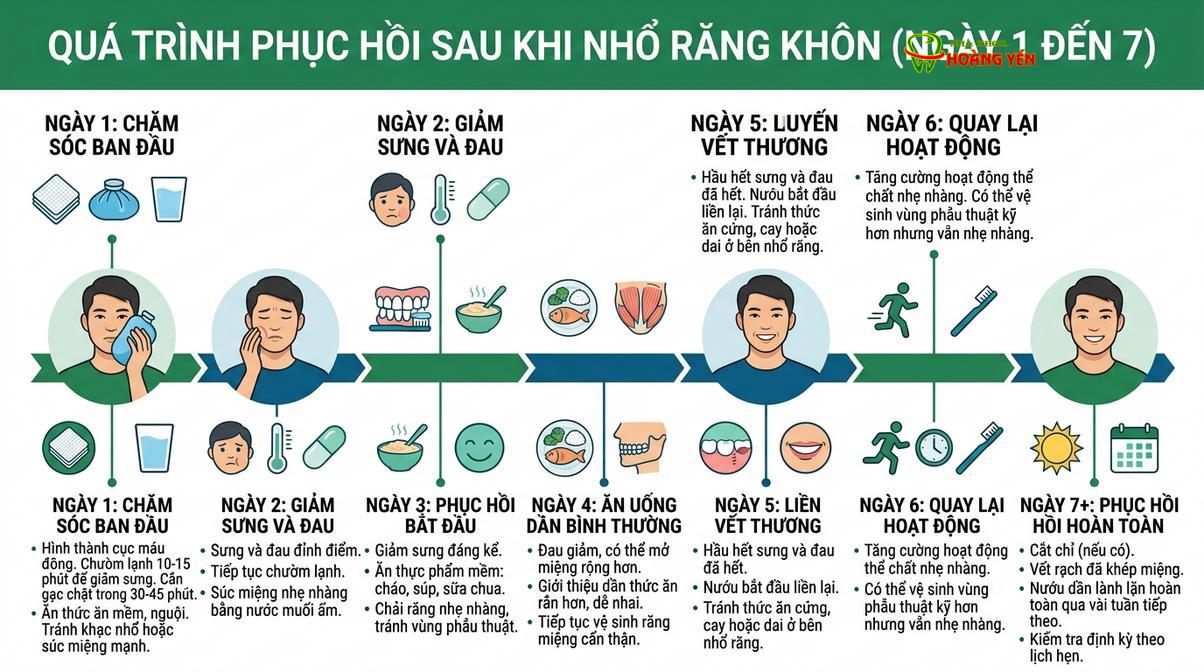 Tiến trình hồi phục và thuyên giảm cơn đau sau khi nhổ răng cối lớn thứ ba.