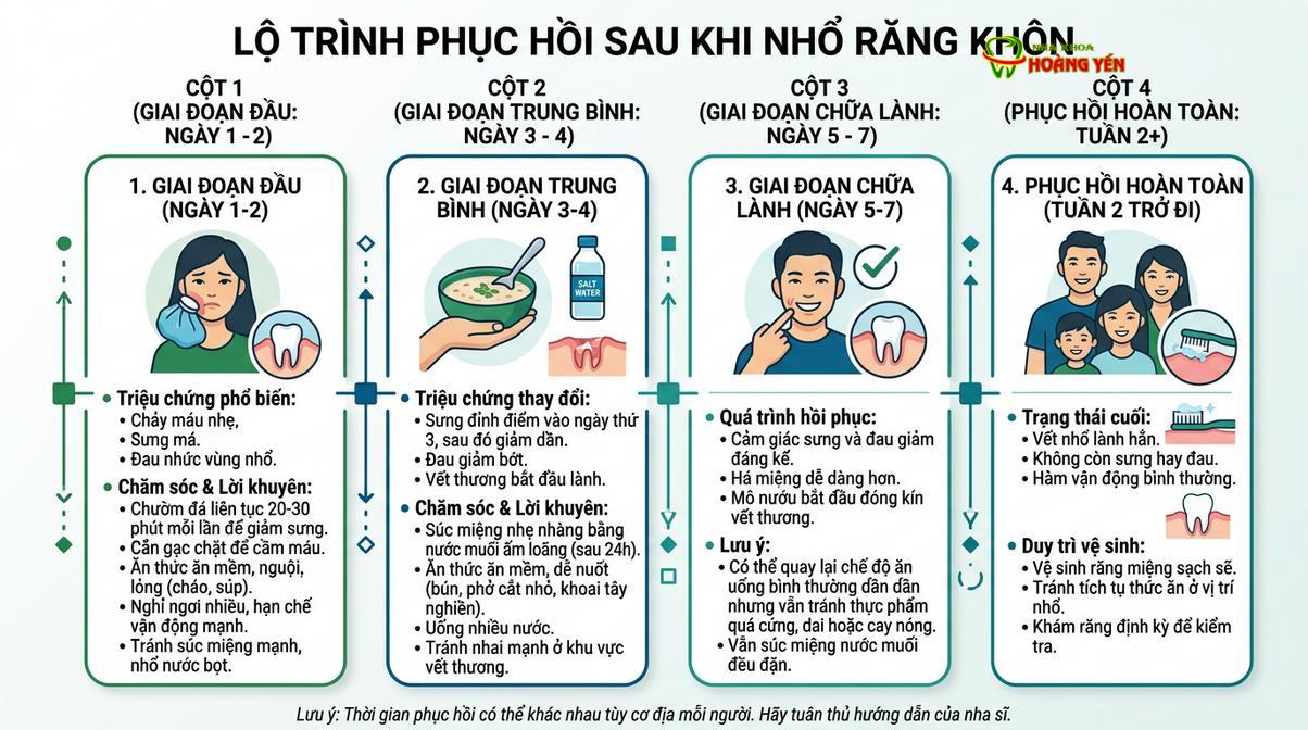 Tiến trình phục hồi sinh lý thông thường sau khi can thiệp phẫu thuật răng hàm mặt.