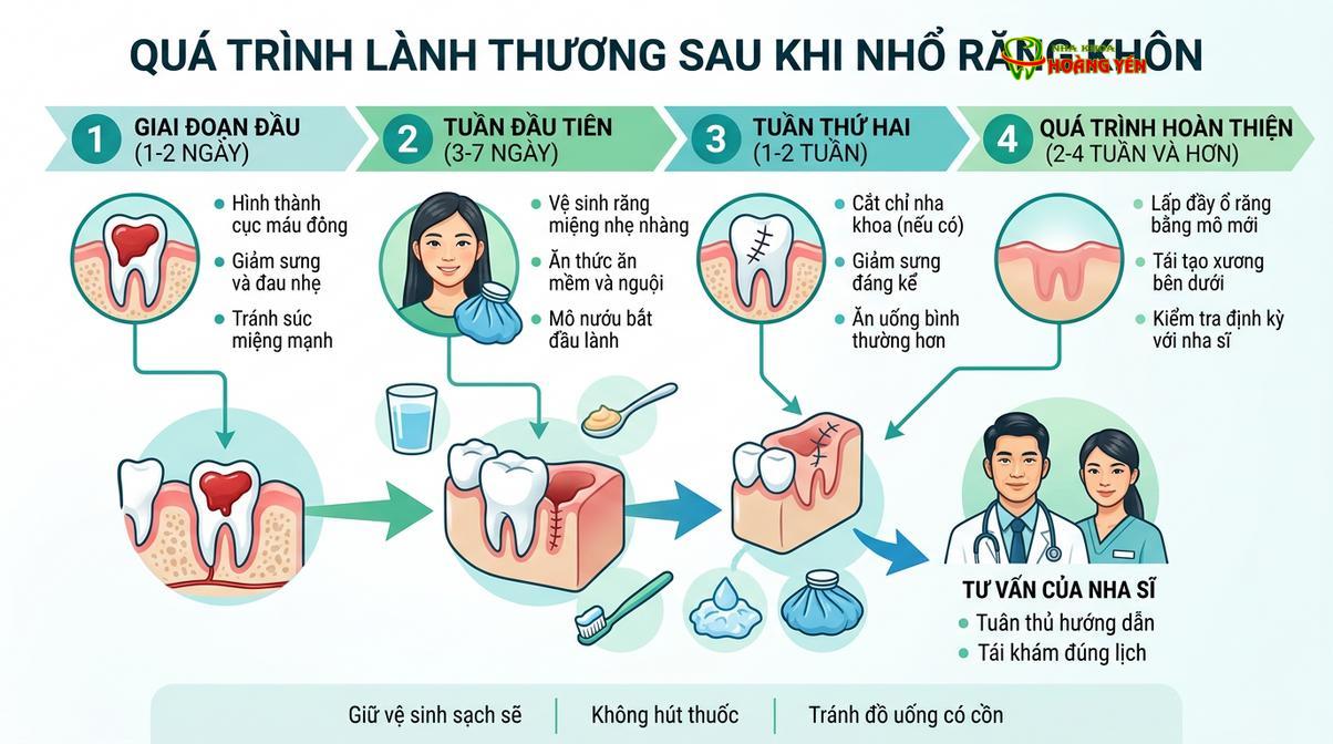 Quá trình lành thương sau nhổ răng khôn đòi hỏi sự chăm sóc đúng cách từ bệnh nhân.