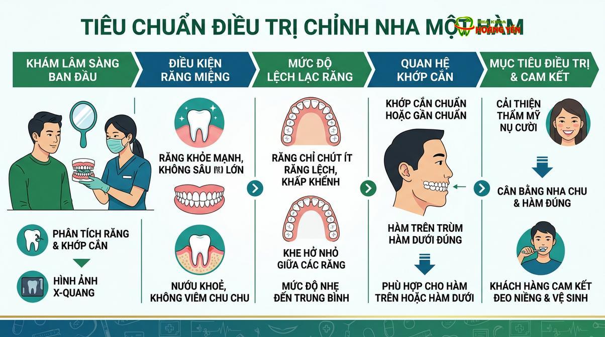 Các tiêu chuẩn lâm sàng khắt khe cần đáp ứng để thực hiện chỉnh nha một hàm an toàn.