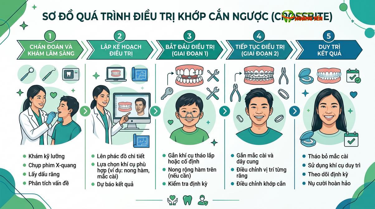 Quy trình chẩn đoán và lên phác đồ điều trị cắn chéo chuyên sâu bằng công nghệ kỹ thuật số.
