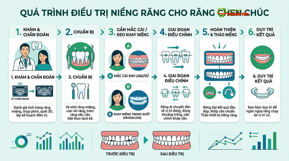 Quy trình niềng răng chuẩn y khoa đòi hỏi sự thăm khám kỹ lưỡng và lên phác đồ chính xác.