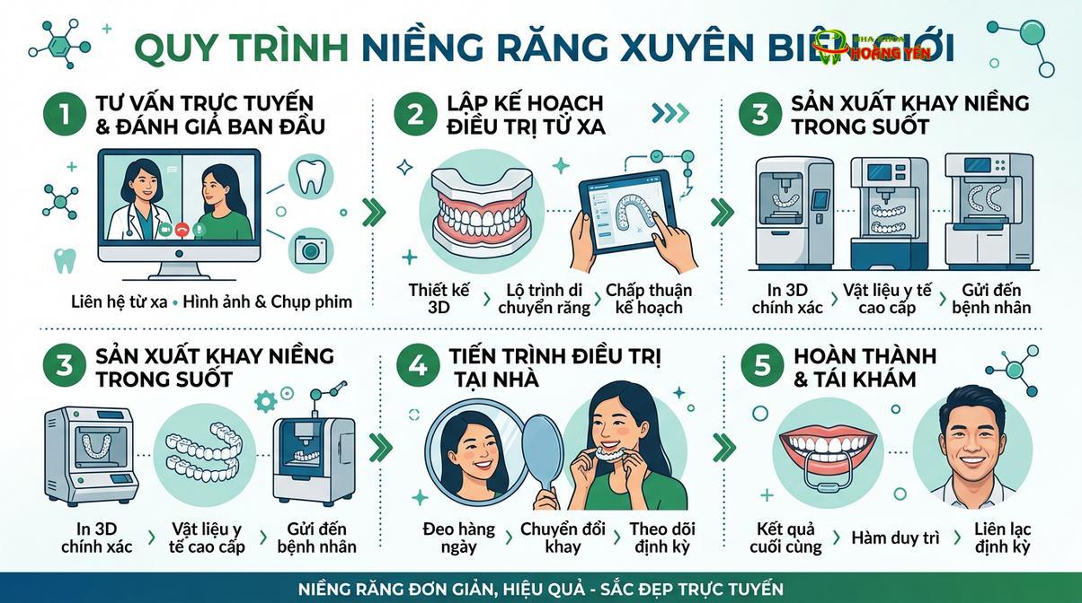 Quy trình phối hợp điều trị chỉnh nha từ xa dành cho Việt Kiều và du khách.