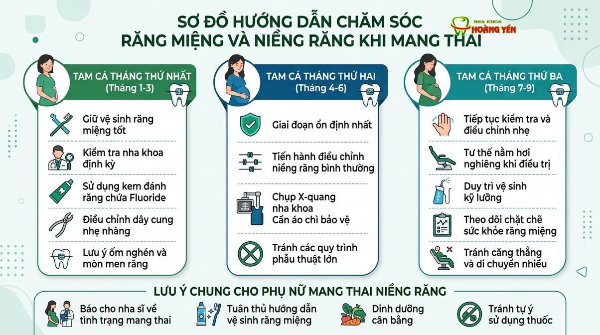 Phác đồ chỉnh nha cần được điều chỉnh linh hoạt theo từng giai đoạn phát triển của thai nhi.