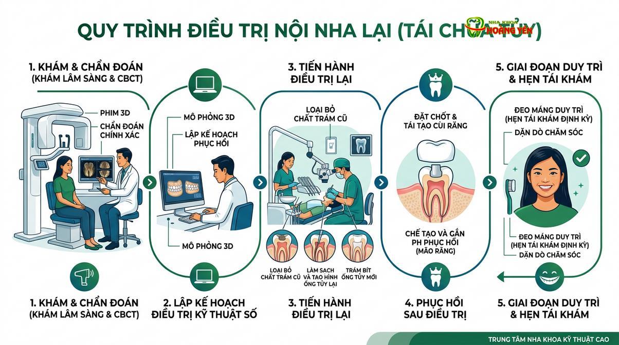 Quy trình chỉnh nha kỹ thuật số giúp kiểm soát chặt chẽ lộ trình niềng răng lần 2.