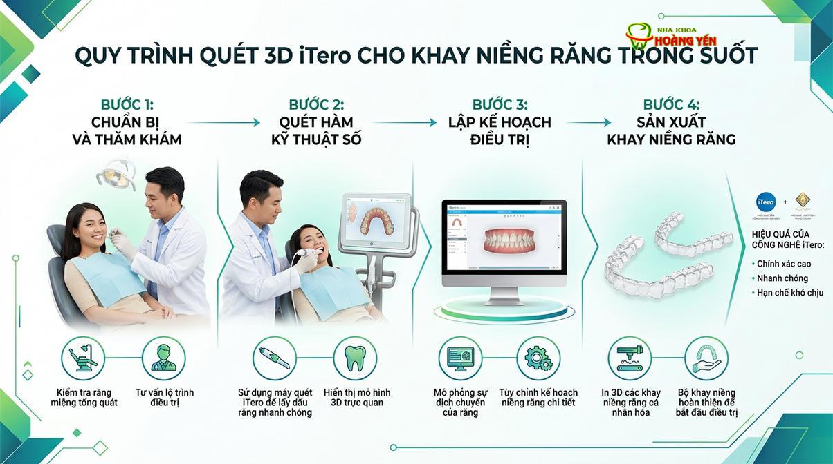 Hệ thống quét dấu răng kỹ thuật số iTero Element 3D hỗ trợ lên phác đồ điều trị chính xác.