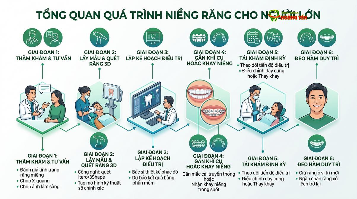 Quy trình chỉnh nha chuẩn y khoa kết hợp công nghệ kỹ thuật số hiện đại.