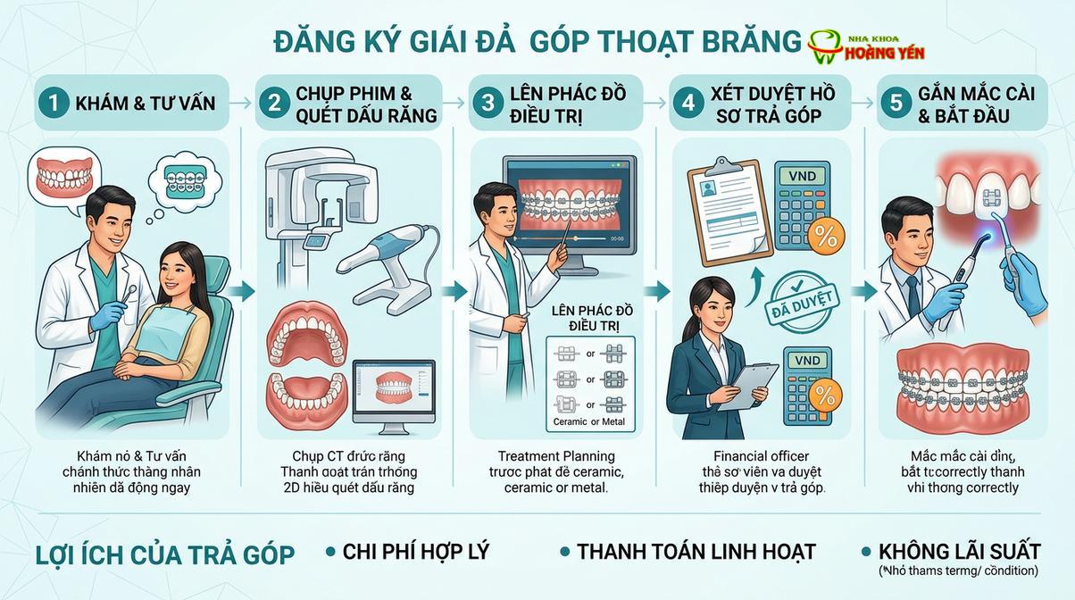 Quy trình đăng ký thanh toán chia nhỏ chi phí chỉnh nha được thực hiện nhanh gọn, minh bạch.