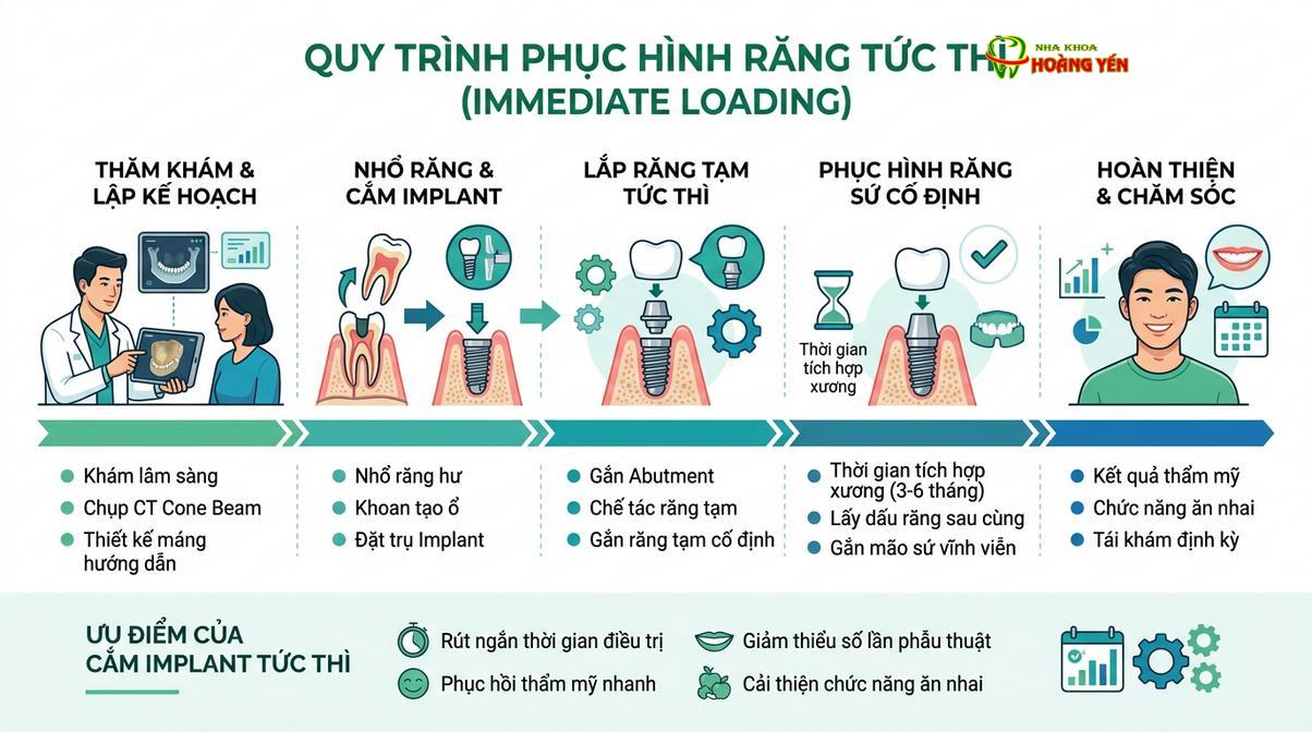 Quy trình cấy ghép implant và phục hình răng tức thì chuẩn y khoa đòi hỏi sự chính xác cao độ.