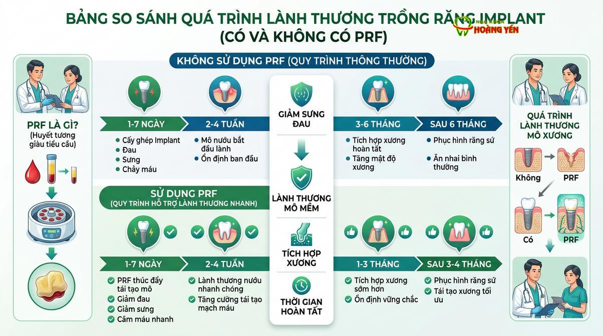Biểu đồ mô phỏng tốc độ lành thương được cải thiện khi ứng dụng huyết tương giàu tiểu cầu.
