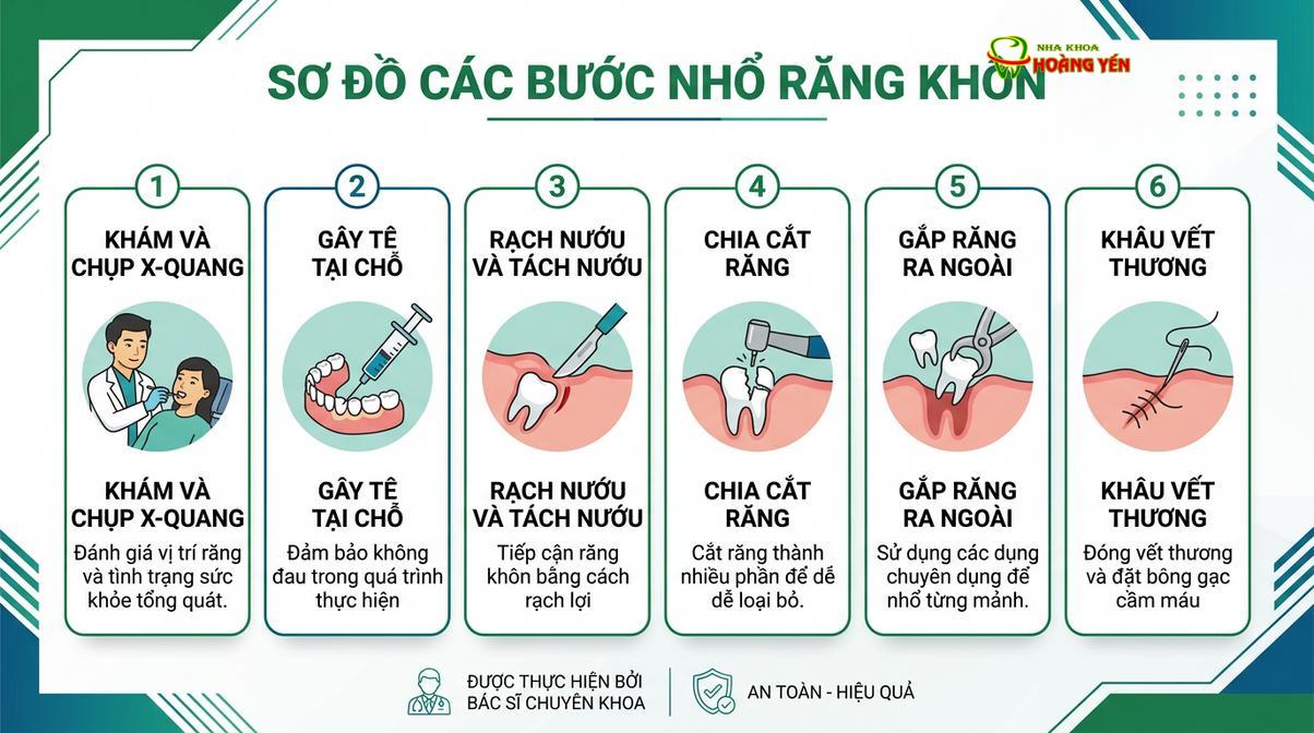 Bảng tóm tắt các bước chuẩn y khoa trong phẫu thuật răng cối lớn thứ ba.
