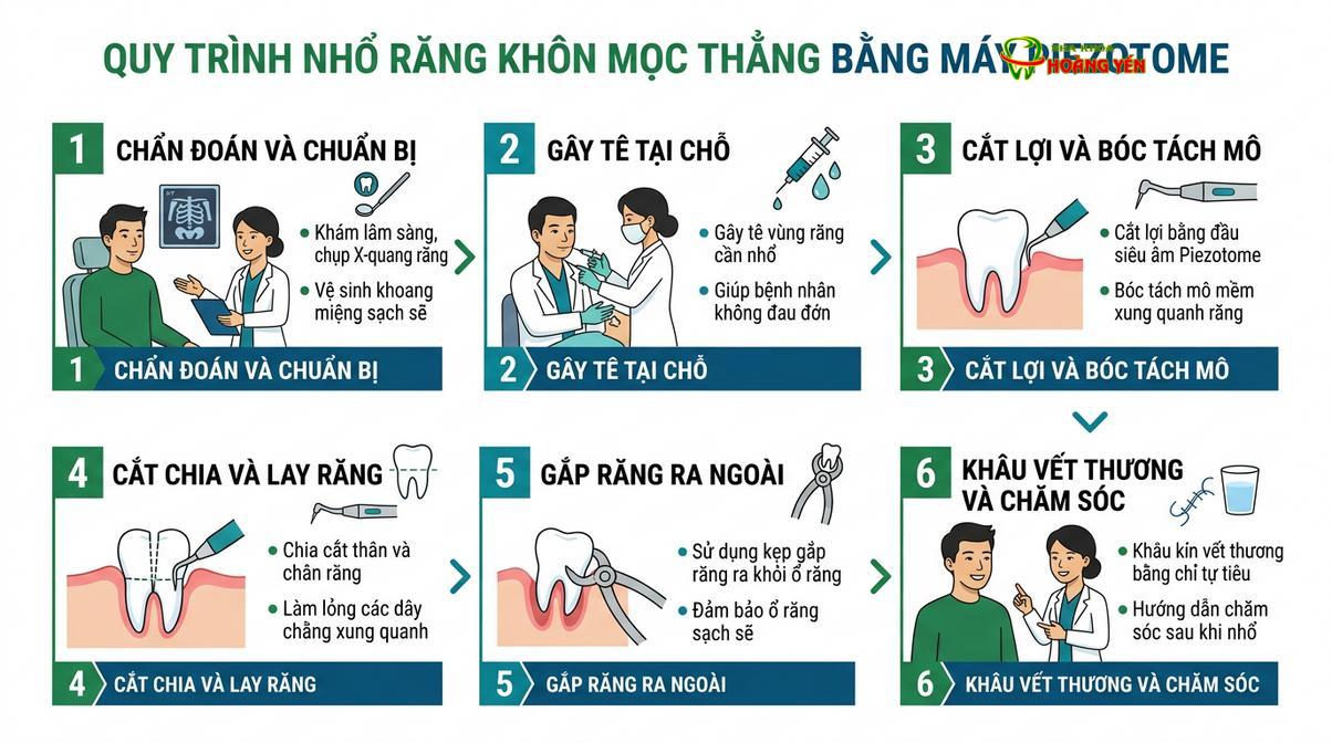 Công nghệ Piezotome giúp quá trình nhổ răng diễn ra nhẹ nhàng, ít sang chấn