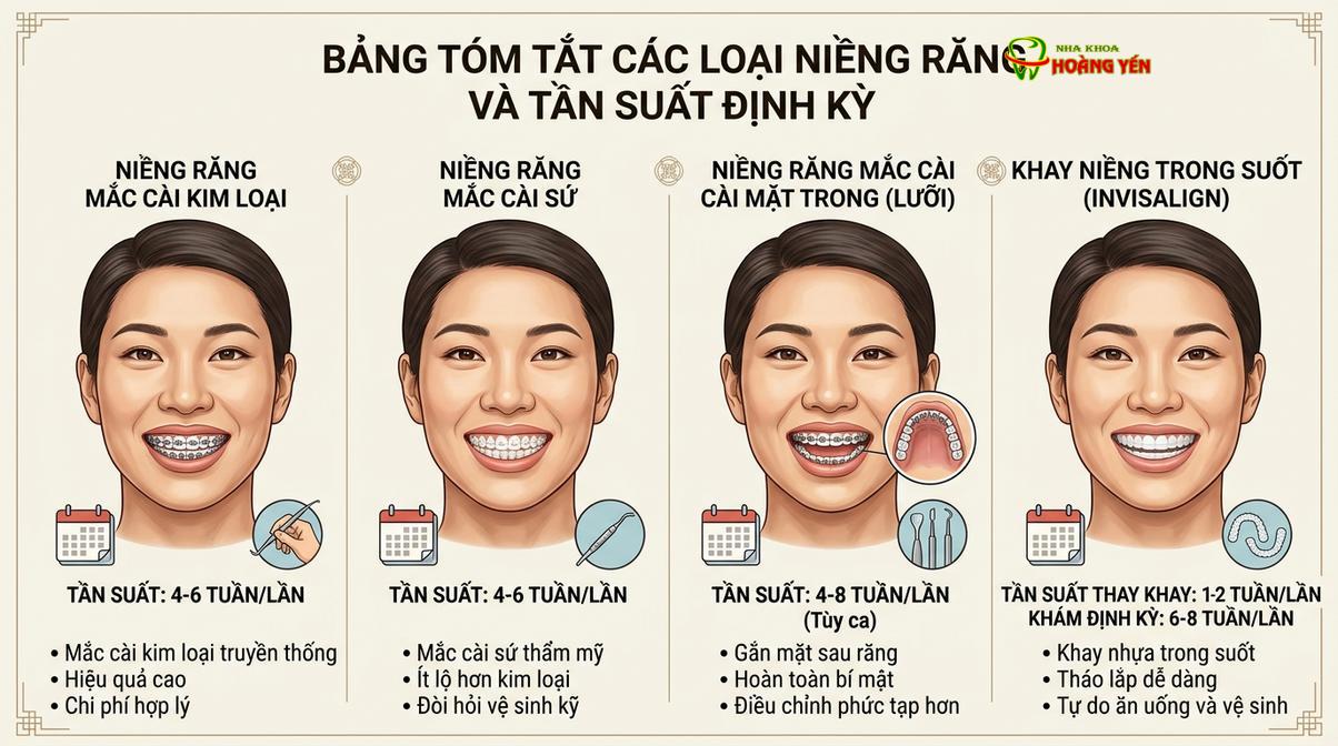 Tần suất tái khám phụ thuộc vào loại khí cụ chỉnh nha mà bệnh nhân lựa chọn.