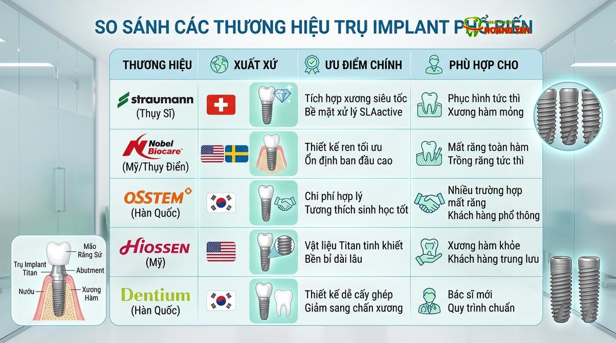 Bảng tóm tắt các đặc tính kỹ thuật của các dòng trụ implant phổ biến.