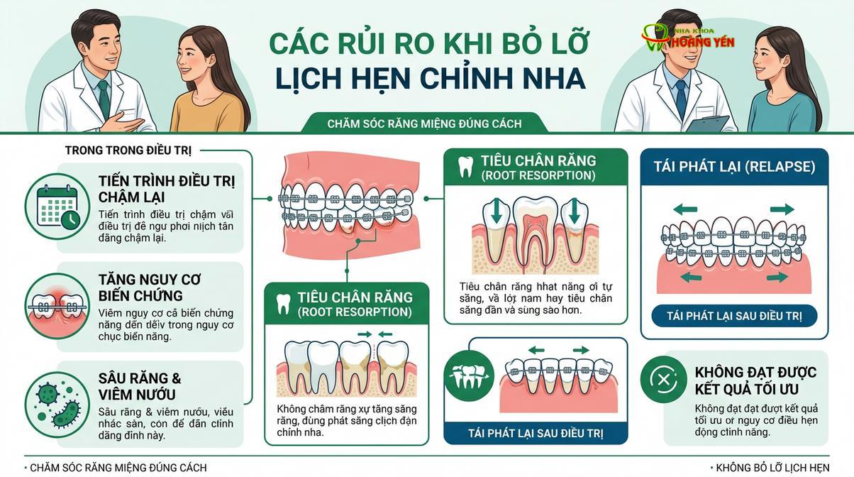 Việc bỏ lỡ lịch hẹn tái khám có thể dẫn đến nhiều rủi ro cho sức khỏe răng miệng và tiến độ điều trị.