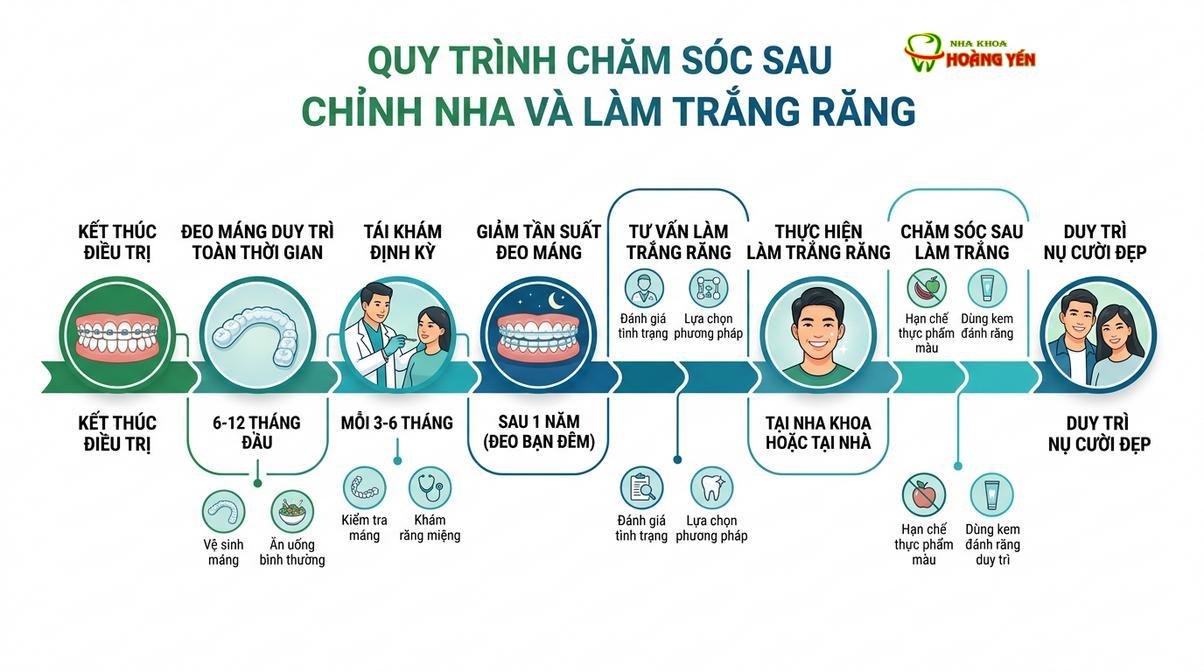 Sơ đồ thời gian khuyến nghị cho các bước chăm sóc răng miệng sau khi kết thúc chỉnh nha.