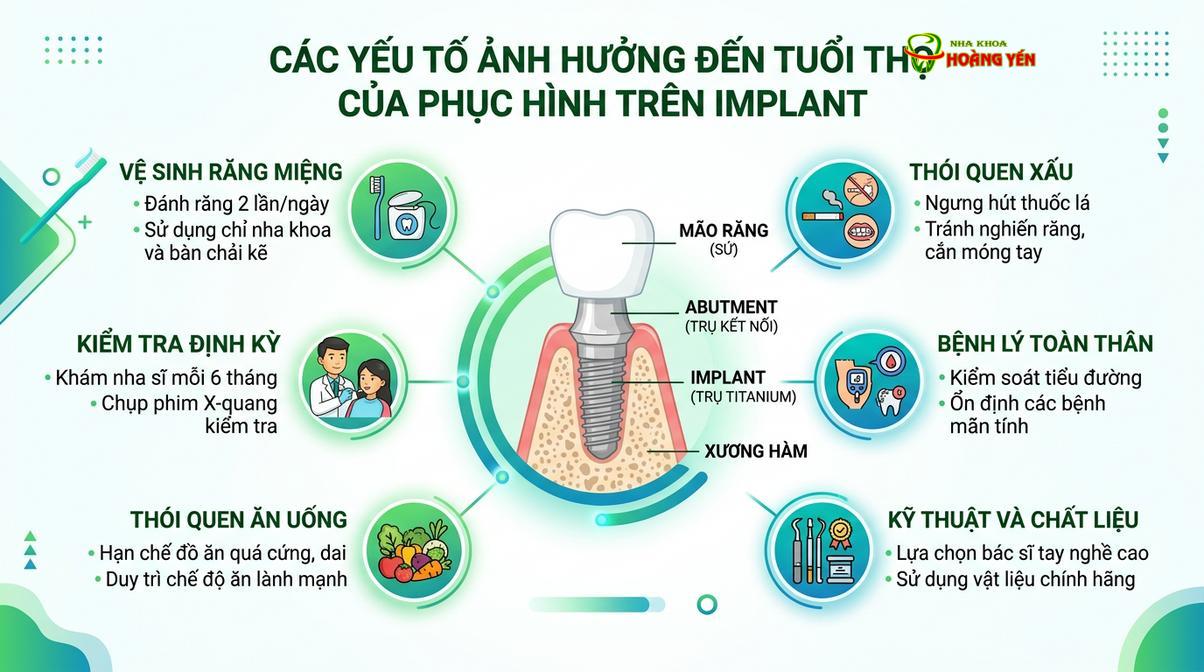 Các yếu tố quyết định đến độ bền và tuổi thọ của mão sứ trên implant.