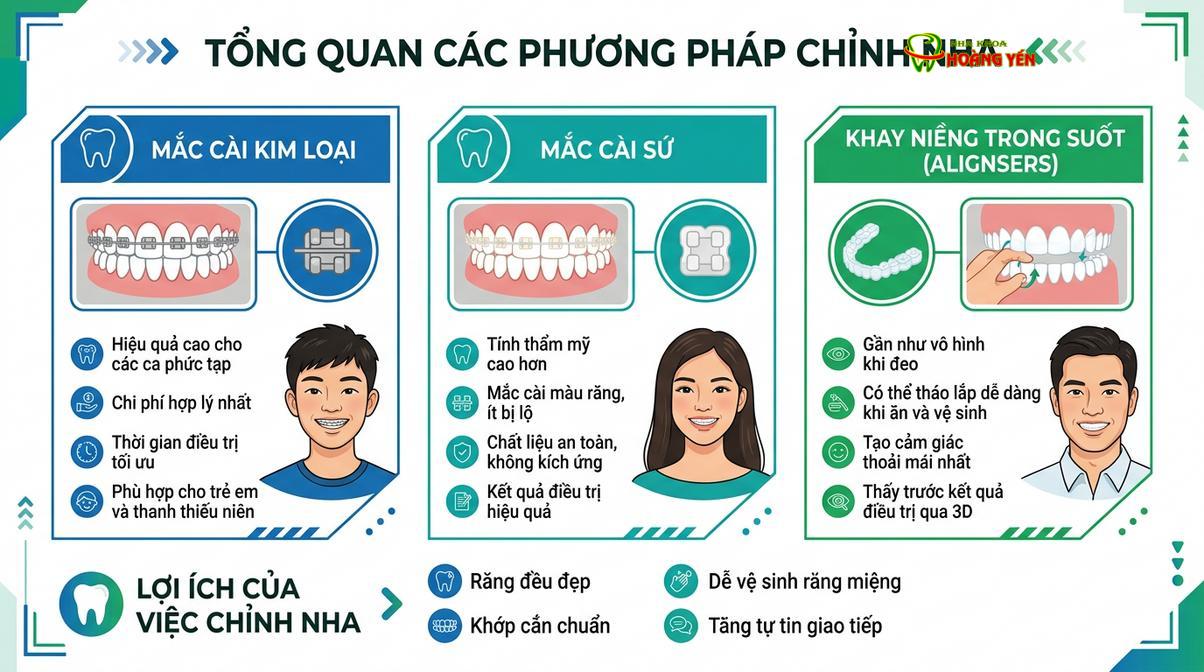 Các phương pháp chỉnh nha hiện đại giúp bệnh nhân có nhiều lựa chọn phù hợp với nhu cầu thẩm mỹ và tài chính.